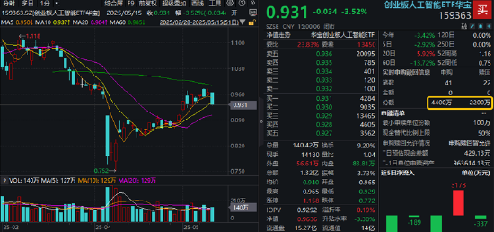 配资炒股交易网站 大调整！创业板人工智能跌超3.5%，159363回踩10日线，资金果断低吸！外资集体唱多